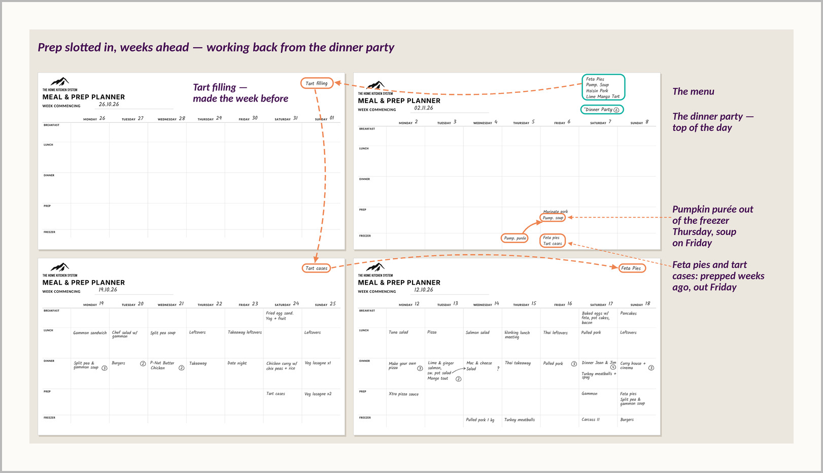 The same four planners with arrows and notes tracing the prep back from the dinner party: the menu, tart filling, tart cases, feta pies, and pumpkin purée out of the freezer for the soup